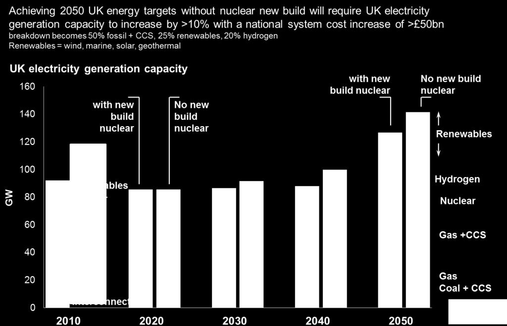 ETI estimates that the cost to the UK of meeting national carbon targets in the period up to 2050 would rise by a minimum of 50bn without investment in a material programme to build new nuclear