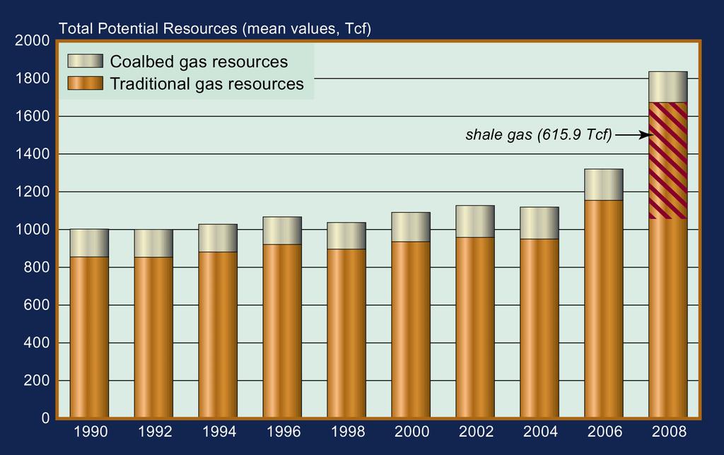 PGC Resource Assessments, 1990-2008 Total Potential Gas