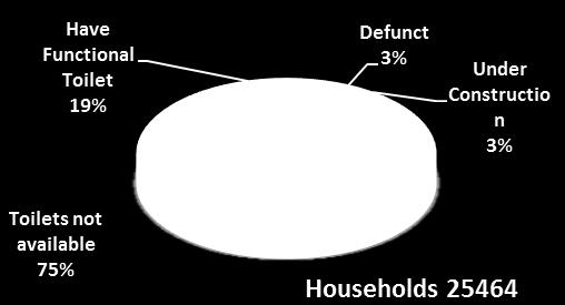 Defecating in Open (%) Using of IHHL (%) Total member NAYAK & LUCKOSE Figure 1. Status of toilet usage by household in Icchawar block Figure 2.