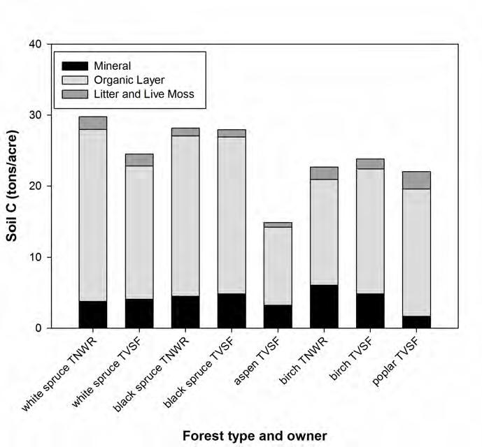 2014 Interior Alaska Highlighted Findings Soil Carbon The majority of the carbon in these boreal forest ecosystems often occurs in soils.