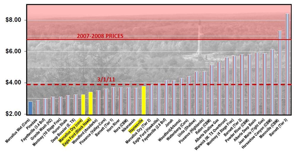 Breakeven price (10% IRR) COMPARISON OF SHALE PROJECTS Economies of