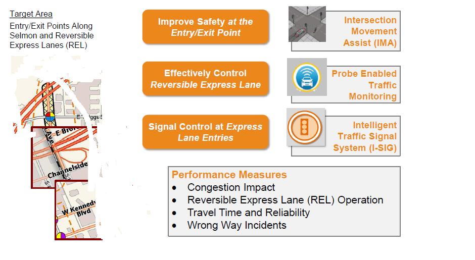 2 Wrong-Way Incidents Red Light Violation Performance Measures/ Data Mobility