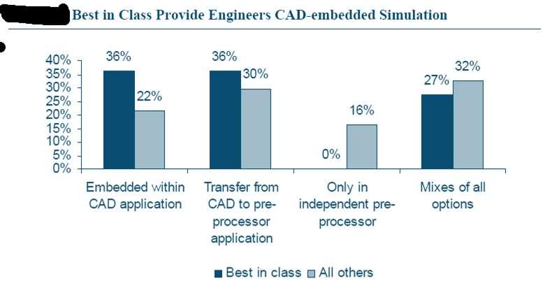 The power of simulation during design General Motors integration of CAD and