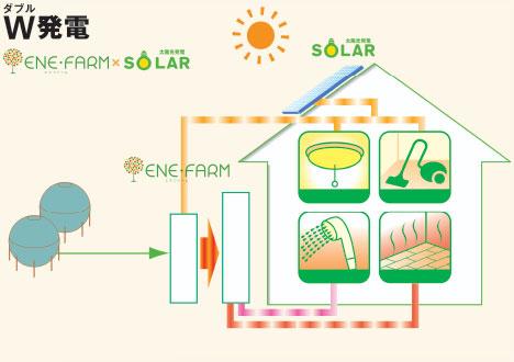 Special Feature: Measures to Prevent Global Warming Energy efficiency of residential fuel cell cogeneration system ENE-FARM and hybrid power generation Hybrid power generation Gift from the sun: