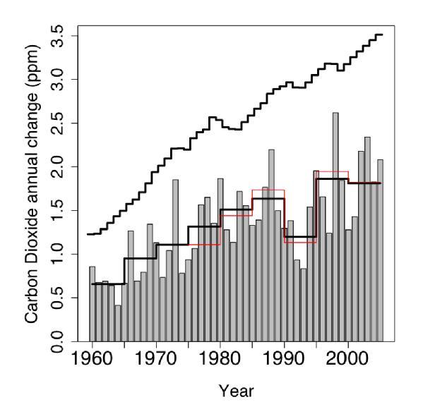 Carbon Dioxide Fossil fuel emissions: 1980s: 19.8 GtCO 2 /yr 1990s: 23.5 GtCO 2 /yr 2000-2005: 26.