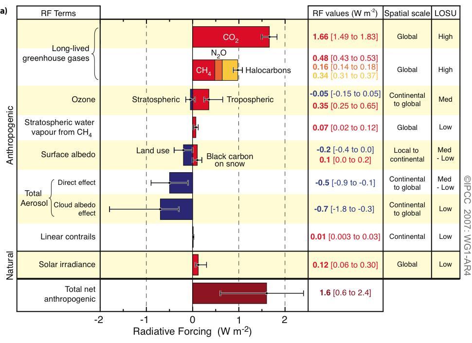 Radiative forcing: CO 2 equivalents Used to compare different drivers of climate change CO 2 -eq of 455 ppm for long lived