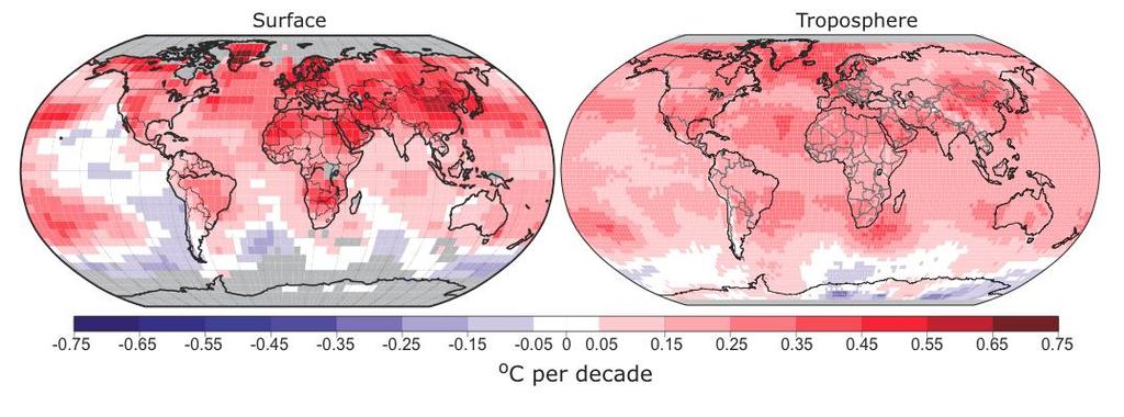 Warming is truly global Warming trends since 1979 (when satellite measurements started) show: Warming everywhere at surface except in eastern Pacific,