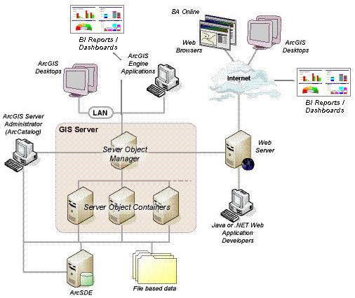 ArcGIS Server for Business GIS Server Serves maps, locators and spatial operations Web Server Hosts Web Applications and Web Services that use the GIS Server Browsers Connect to Web