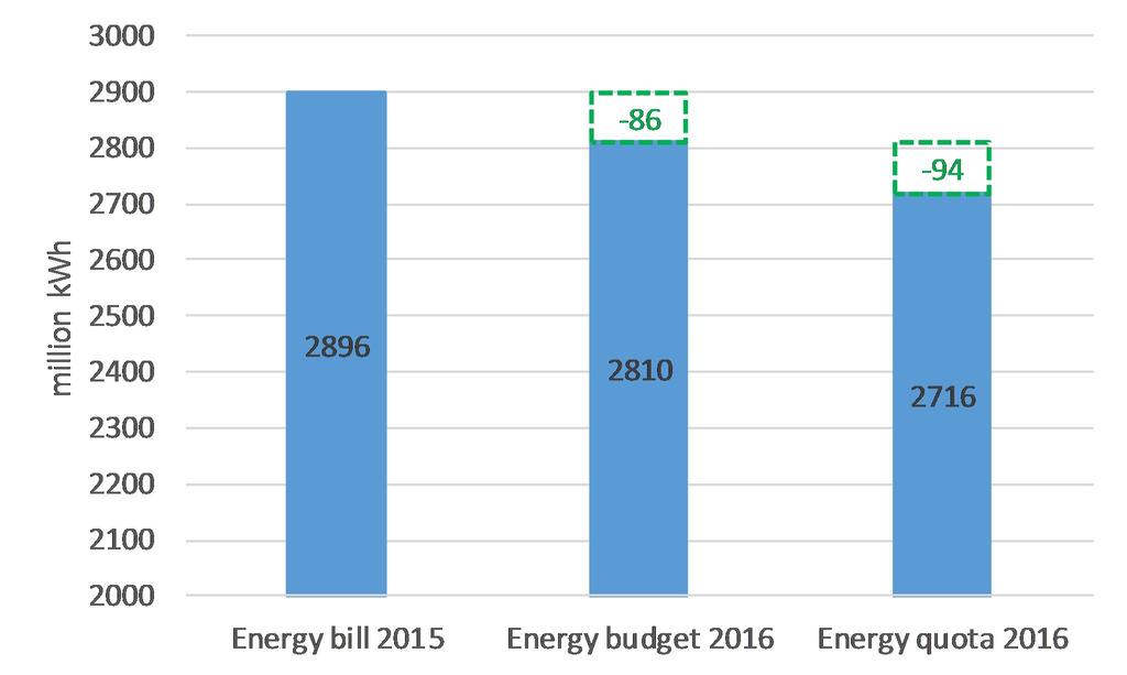 If building has monthly energy bills and close to energy budget, then energy quota is suitable or need to be fine-tuned.