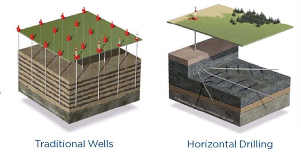 Site Development / Preparation Horizontal wells Reduced footprint to recover same reserves Multi-well pads mean less infrastructure fewer roads,