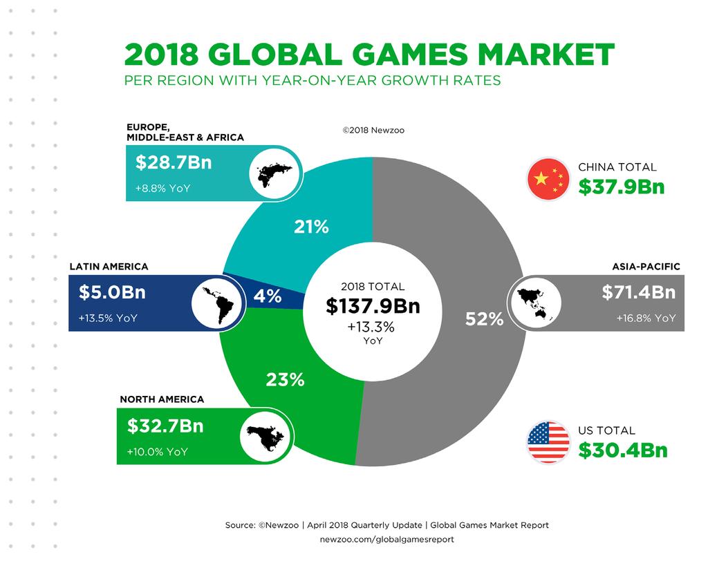 Unmatched Growth Potential (Global) Global games will become a $137.
