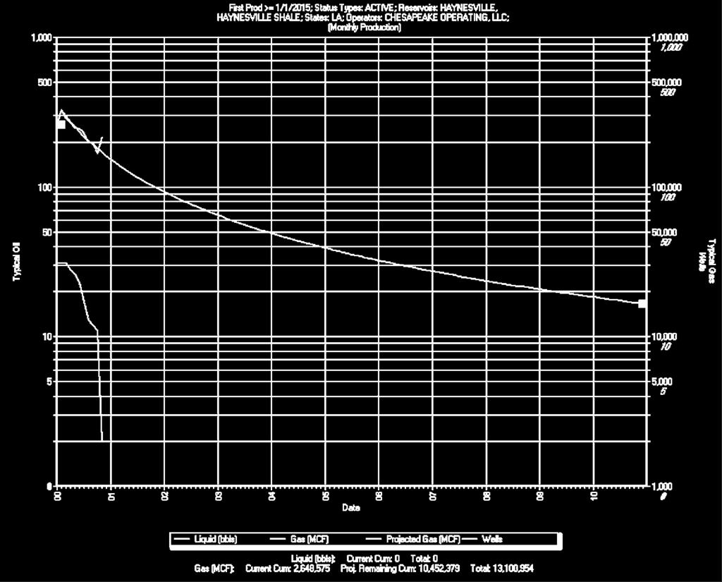 CHK Energy Haynesville Type Curve CHK Energy Oil and Gas Type Curve (2012-2015) 766 Wells Observations Wells produce gas primarily with very little oil Haynesville assets consistently perform well