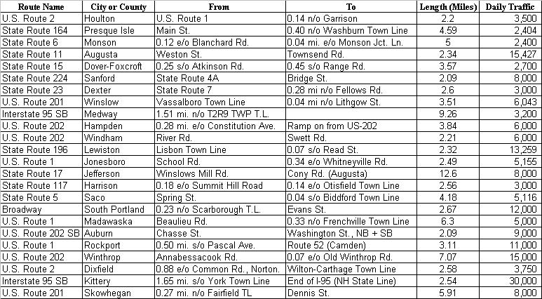 The following chart lists some of the segments of deteriorated roadway in the state that are in need of repair. Chart 4: Maine roadways in need of repair.