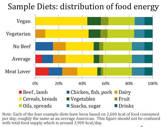 For each of our diets we assume consumption of around 2,600 kcal of food energy each day, roughly equal to an average American.