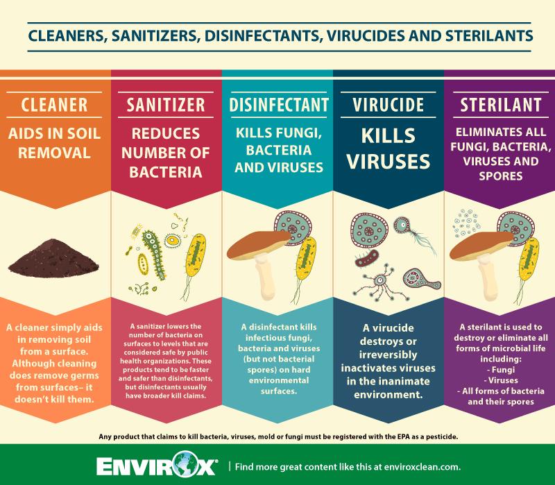 The importance of cleaning and disinfection Prevent spread of infection Prevent recurrence of infection Keep control of contaminations level and is