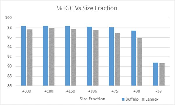 Figure 2 - TGC % versus Size Fraction.