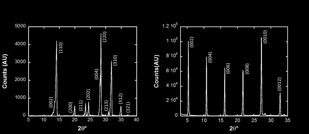 Figure S2: Powder XRD trace of PEA2PbI4 crystals grown in propylene carbonate.