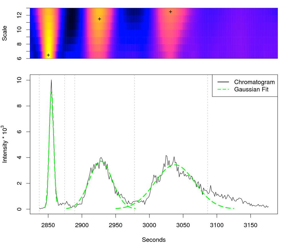Detect chromatographic peaks Use
