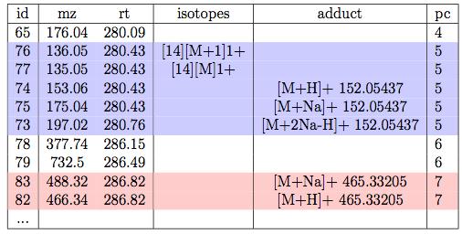 Feature annotation m/z = (N*compound mass+mass shift)/cs Formula N Mass shift [M+H]+ 1 1.007276 [M+2H]+ 1 2.014552 [M+3H]+ 1 3.021828 [M+Na]+ 1 22.98977 [M+K]+ 1 38.963708 [M-C 3 H 9 N]+ 1-59.