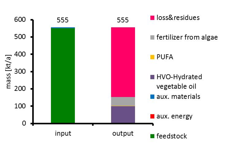 Part A: Biorefinery Plant - Mass &Energy Balance 2-platform (oil, hydrogen) biorefinery using algae for HVO- Biofuel, PUFA and fertilizer Biorefinery Complexity Index is indicator for TRL of each