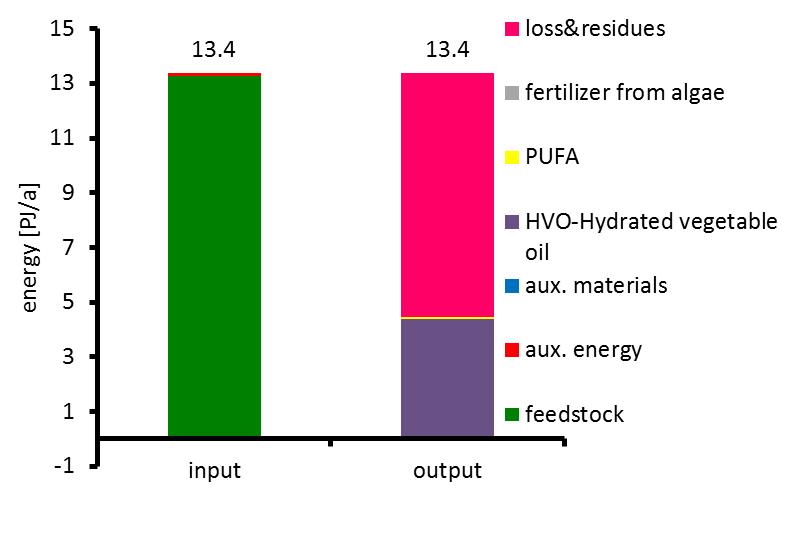 (Products/Platform/Feedstock/Processes) 35 (2/6/6/21) Main data sources: FUEL4ME, JOANNEUM RESEARCH Products Auxiliaries (external) HVO-Hydrated vegetable oil 100 [kt/a] electricity 0.