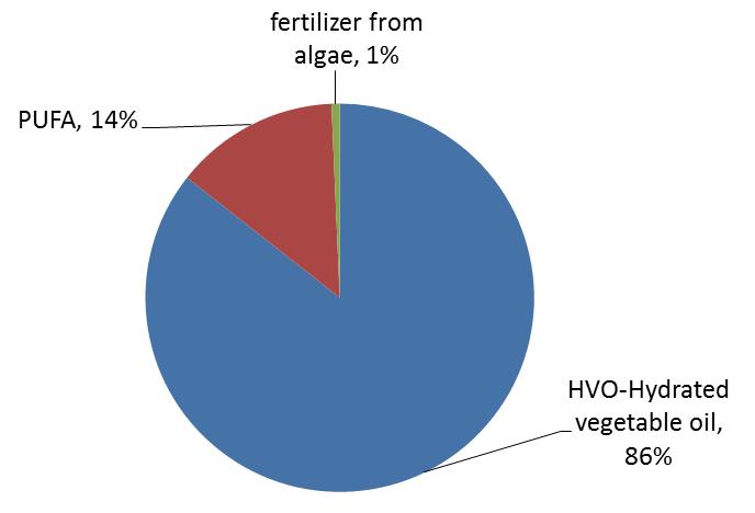 and fertilizer Costs Revenues Framework: Algae yield HVO: 70