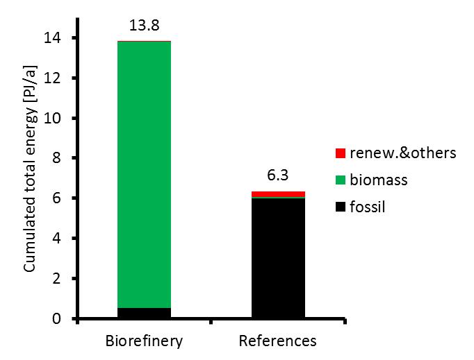 Part B: Value Chain Assessment Energy & Emissions 2-platform (oil, hydrogen) biorefinery using algae for HVO- Biofuel, PUFA and