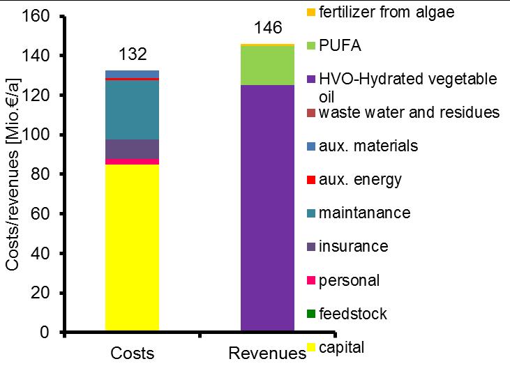 Part B: Value Chain Assessment - Cost & Revenues 2-platform (oil, hydrogen)