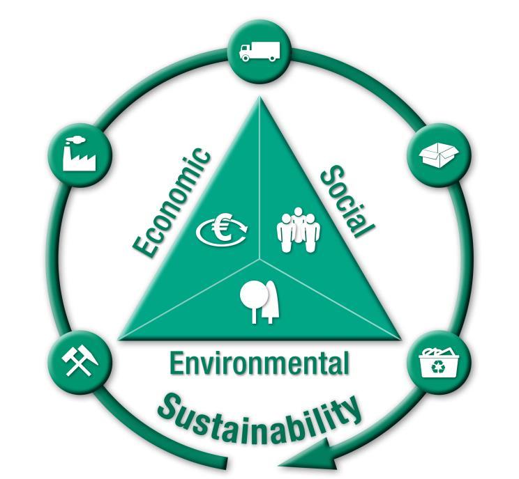 Life Cycle Sustainability Assessment (LCSA) The Methods of Sustainability Assessment Environment LCA Life Cycle Assessment Economy LCC Life Cycle Costing