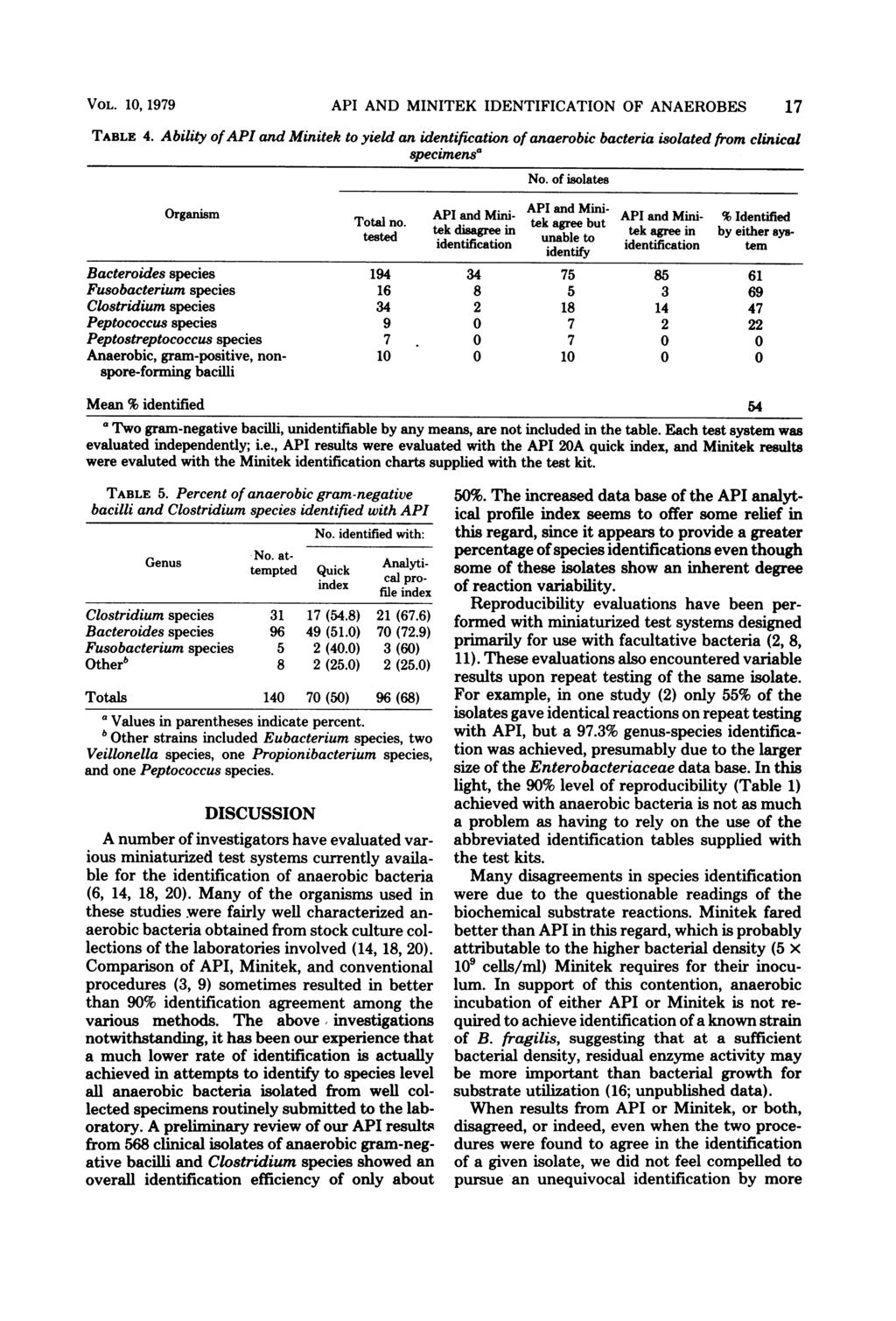VOL. 10, 1979 API AND MINITEK IDENTIFICATION OF ANAEROBES 17 TABLE 4. Ability ofapi and Minitek to yield an identification of anaerobic bacteria isolated from clinical specimens' No.