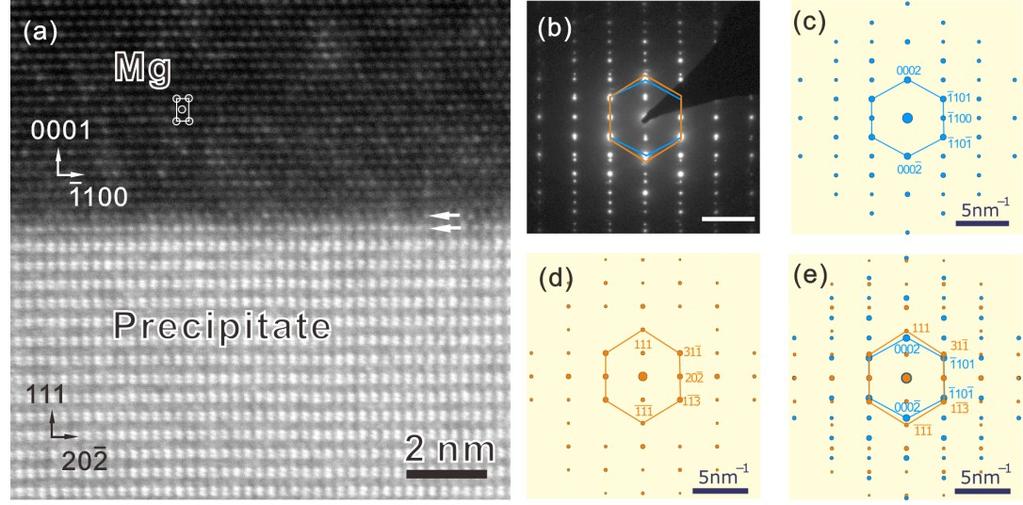 Figure 3 (a) Atomic resolution HAADF-STEM images (raw data) of the edge-on interface between Mg matrix and product phase at [11 0] m // [1 1] p zone axis, (b) Corresponding