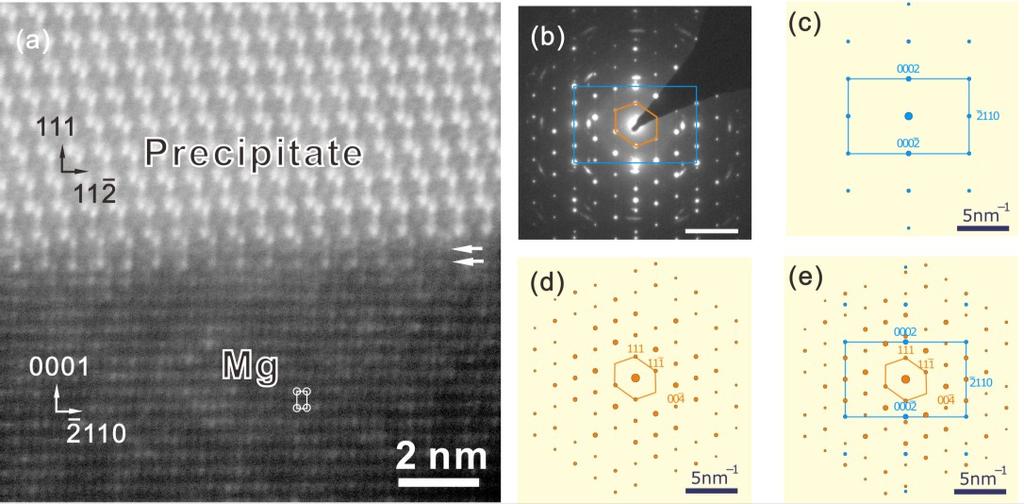 Figure 4 (a) Atomic resolution HAADF-STEM images (raw data) of the edge-on interface between Mg matrix and product phase at [101 0] m // [11 0] p zone axis, (b) Corresponding