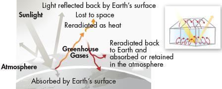 4.1- Climate-Greenhouse Effect Some light from the Sun is reflected back to space and some is absorbed by the surface Absorbed light is then
