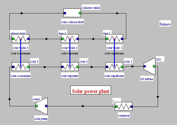 5 The choice of useful and purchased energy is as usually in Thermoptim, the collector field being of the second type, and the pump and the turbine of the first. Figure 3.3: SEGS plant model 3.