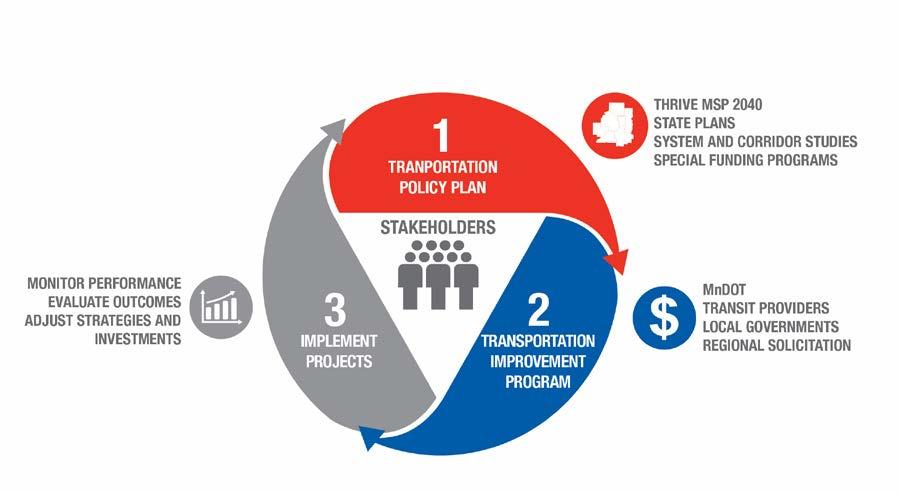 The plan sets policies for the region s transportation system and is an important tool in transportation planning and funding for jurisdictions throughout the region.