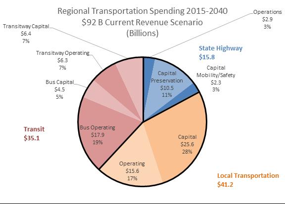 The Current Revenue Scenario assumes that transportation funds will be available based on current laws and experience (under federal regulations, this scenario is called fiscally constrained ).