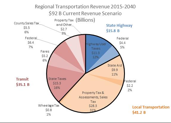 Figure 2 the two pie charts above - show the region s revenues and spending estimated from 2015 to 2040 for all transportation purposes under this plan s Current Revenue Scenario.