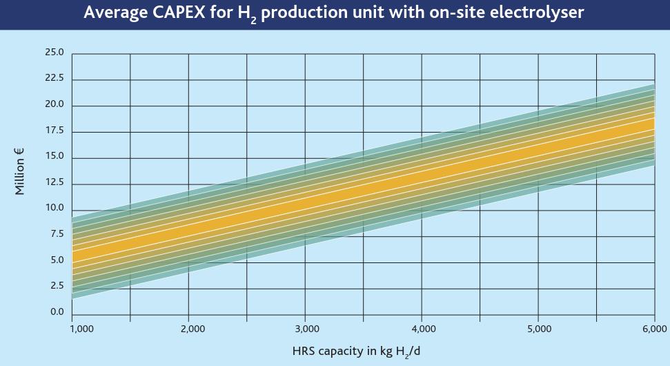 A.3 Economic aspects in NBF On-site electrolysis: CAPEX 20 15 10 5 3,000 6,000 H 2 production using an electrolyser requires a