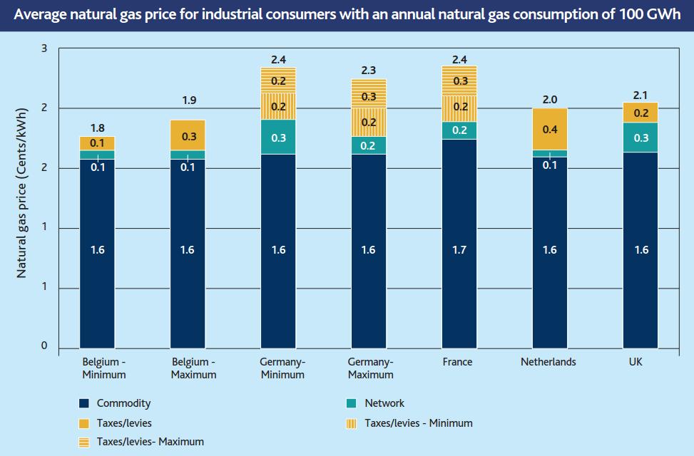 A.3 Economic aspects in NBF On-site steam reforming: OPEX Natural gas prices also vary quite significantly in the range of 1.