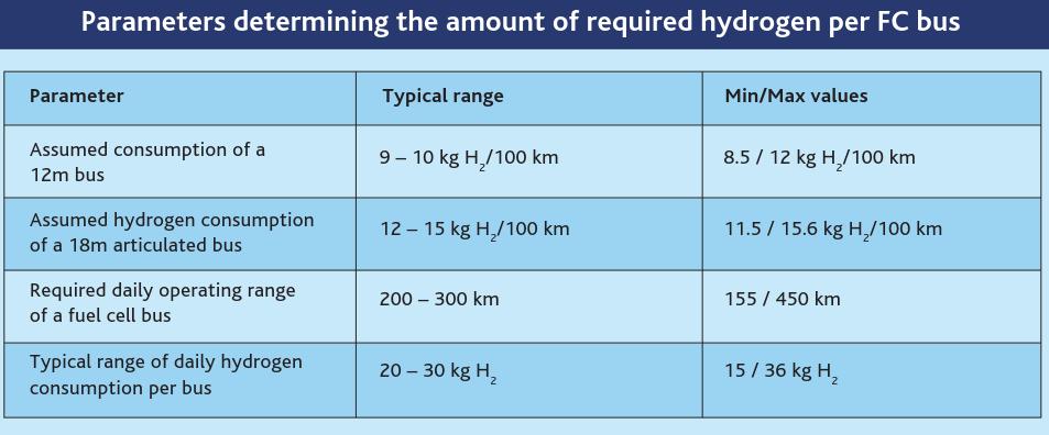 A.2 Technical aspects in NBF Determination of hydrogen demand Hydrogen