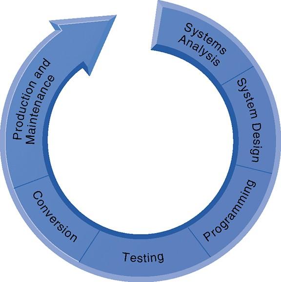 Overview of Systems Development The Systems Development Process Building a system