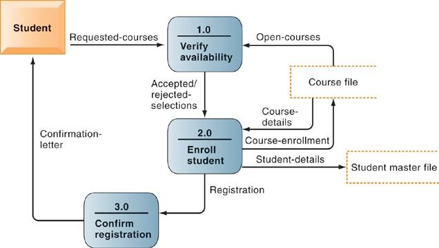 Overview of Systems Development Data Flow Diagram for Mail-In University Registration System Figure 13-5 The system has three processes: Verify availability (1.0), Enroll student (2.