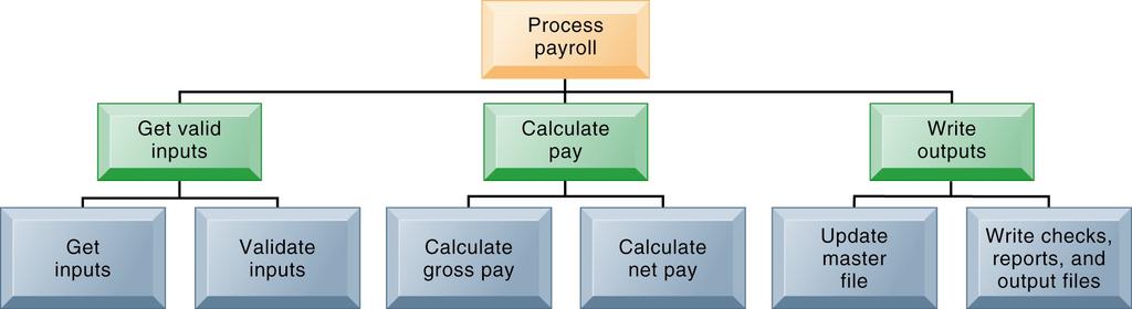 Overview of Systems Development High-Level Structure Chart for a Payroll System This structure chart shows the highest or most