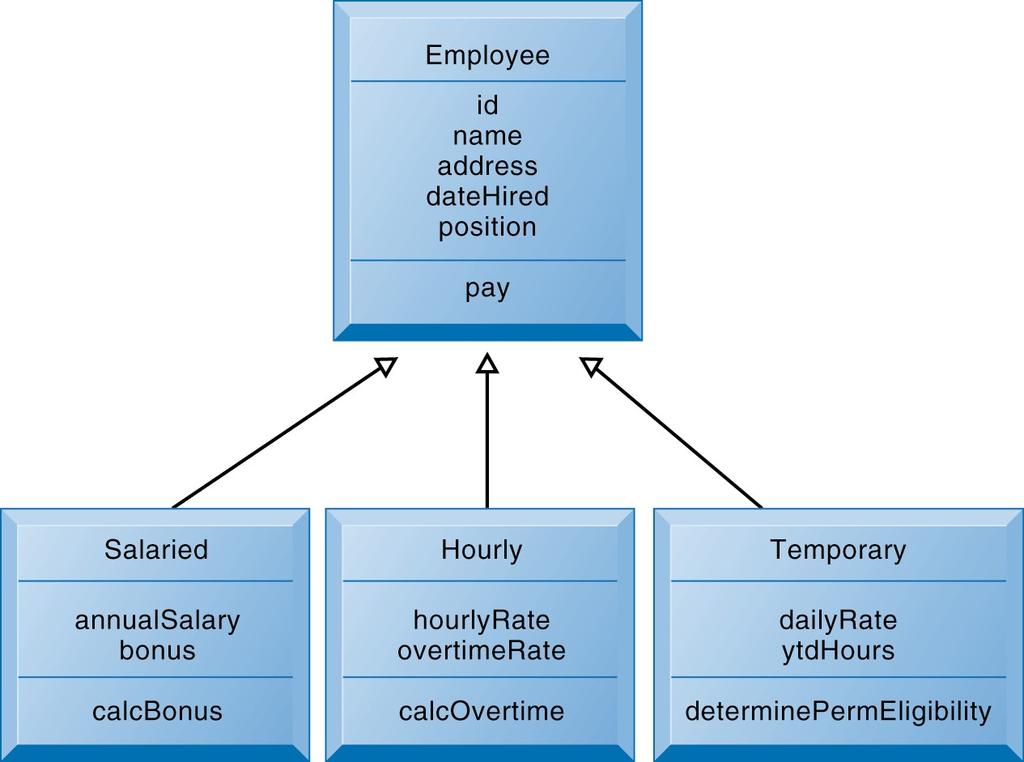 Overview of Systems Development Class and Inheritance This figure illustrates how