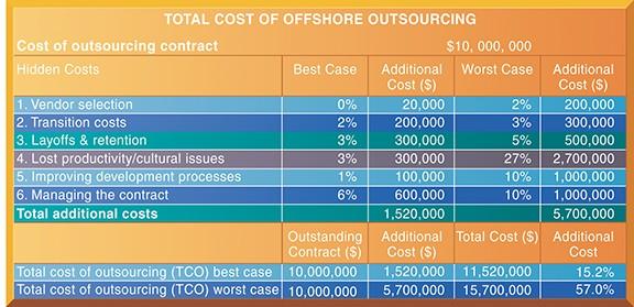Overview of Systems Development Total Cost of Offshore Outsourcing If a firm spends $10 million on offshore outsourcing contracts, that company will actually spend 15.
