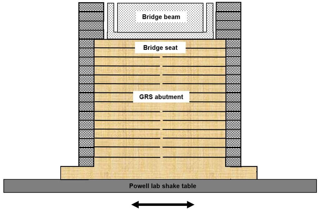 1 1 Model Design Model geometry scaling Prototype Model Wall height (m) 4.2 2.1 Bridge seat thickness (m).3.15 Clearance height (m) 4.5 2.25 Wall length (m) 4.7 2.35 Wall width (m) 4.2 2.1 Bridge width (m) 1.
