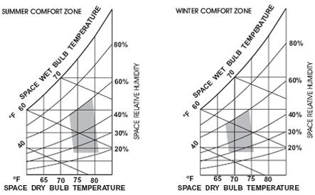 Indoor design conditions Indoor design conditions are typically in the middle of the ASHRAE comfort zone