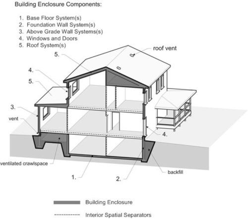 Total heat transmission coefficient: Envelope + air exchange We can also lump conduction and air exchange together to define a total building heat transfer coefficient, K total :