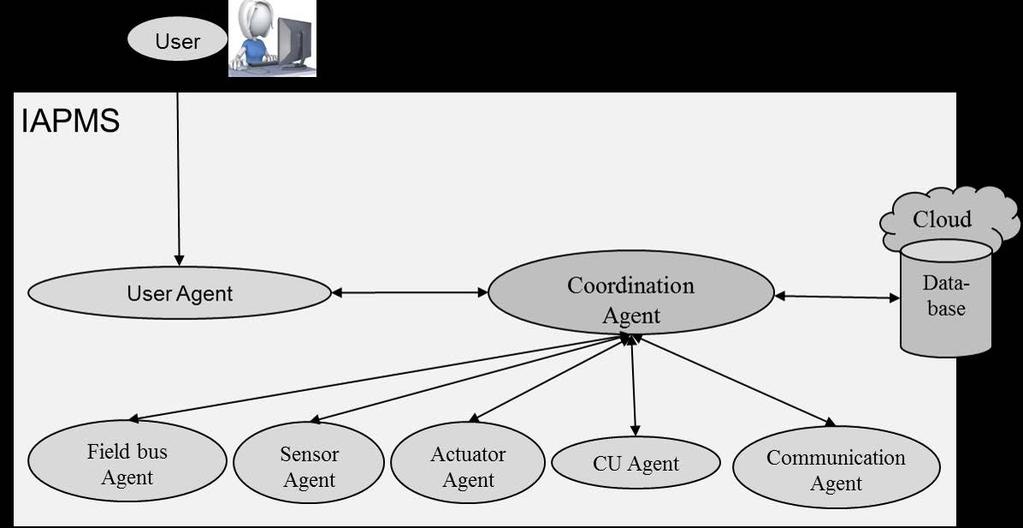 Figure 1. Six types of component agents and a coordination agent in IAPMS Figure 2. Architecture of IAPMS an interface for the user in the IAPMS.