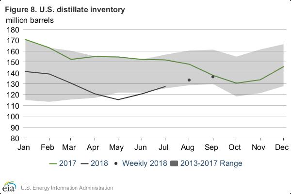 distillate inventories at the end of September nearly equaled those of the prior year (Figure 8). High throughput at U.S. refineries contributed to record-high distillate production for the month of September.